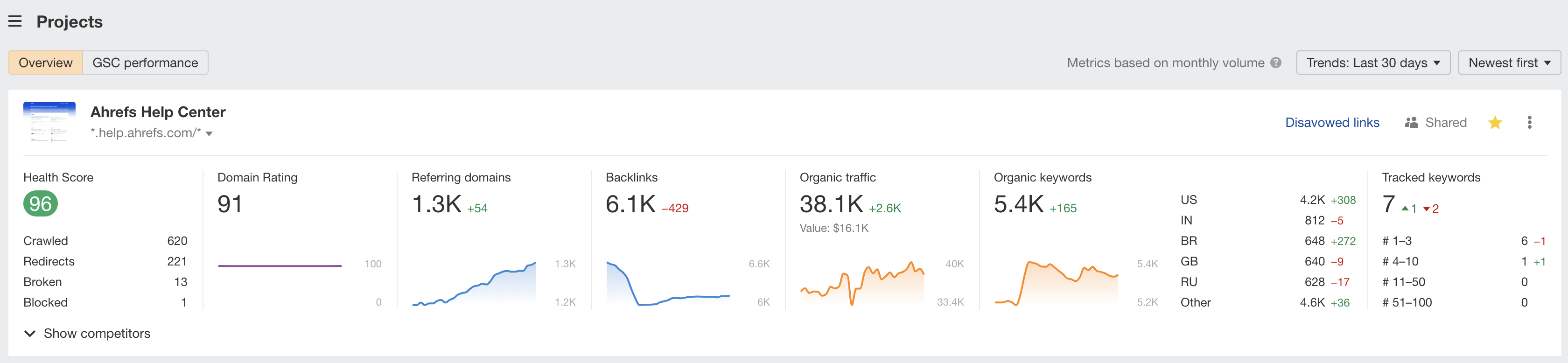 Ahrefs dashboard