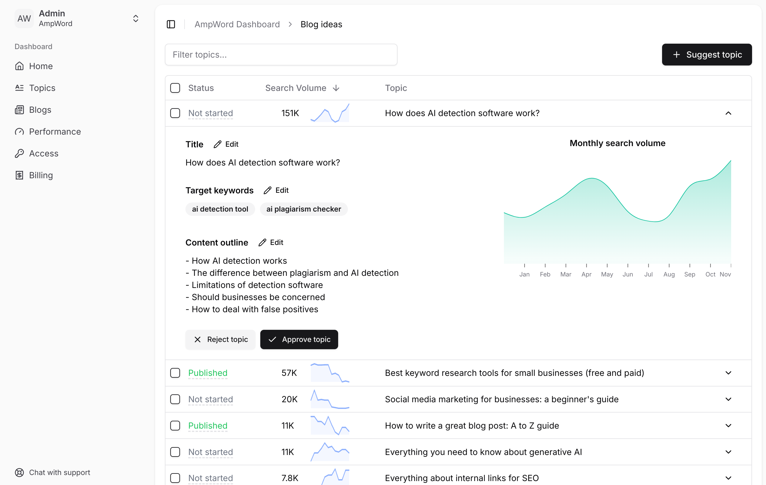 AmpWord keyword research dashboard