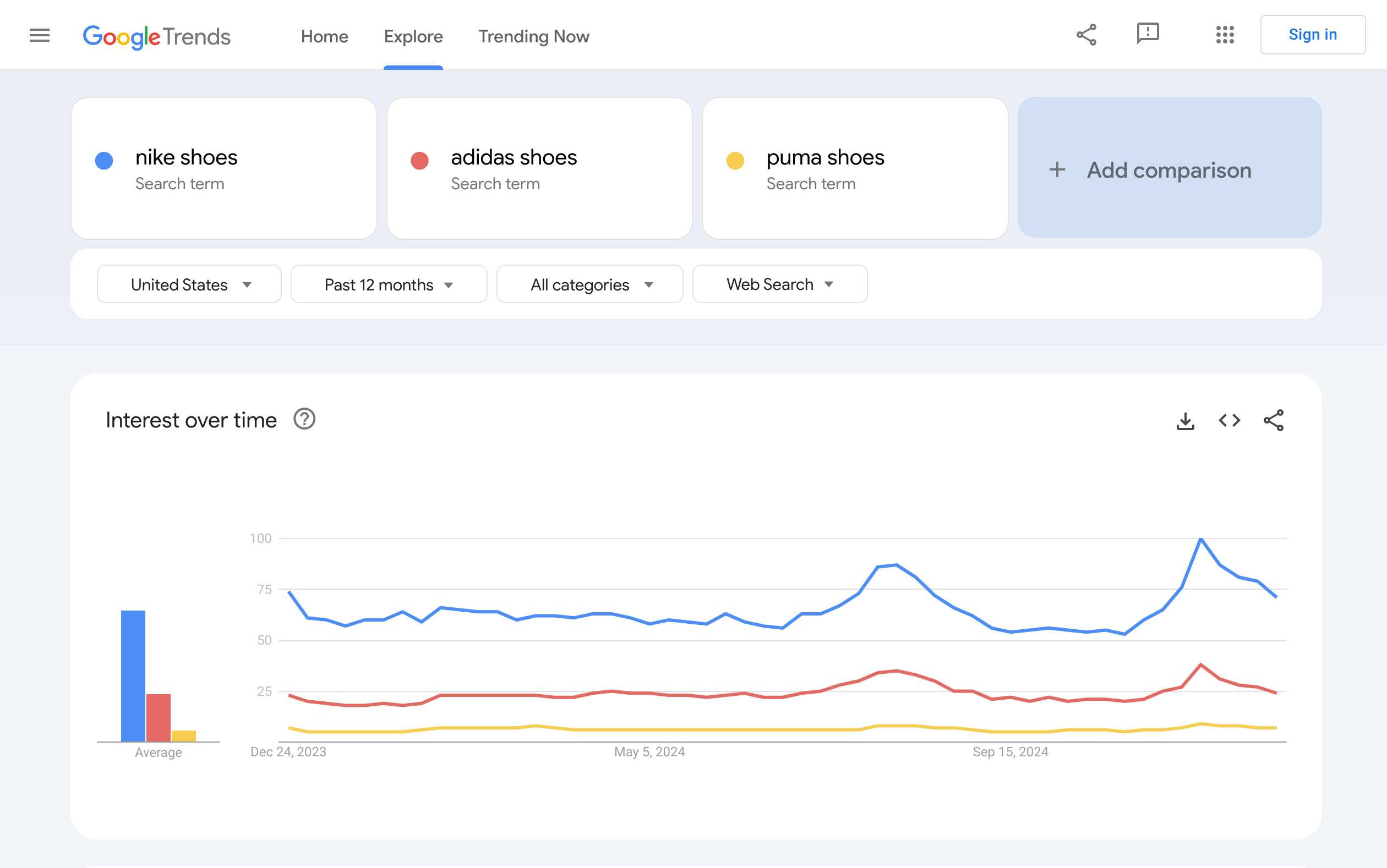 Google Trends dashoard for shoes